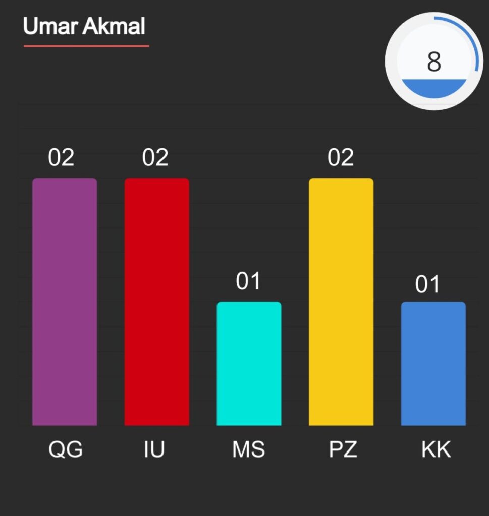 Umar Akmal 50s in PSL