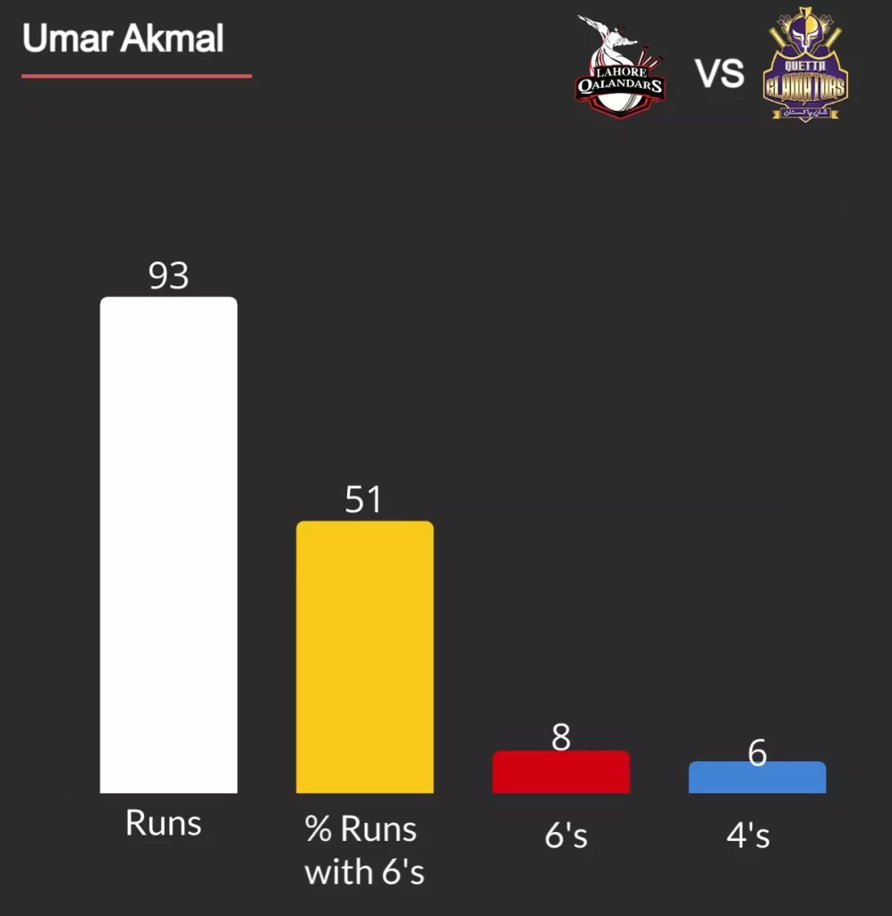 Umar Akmal PSL sixes