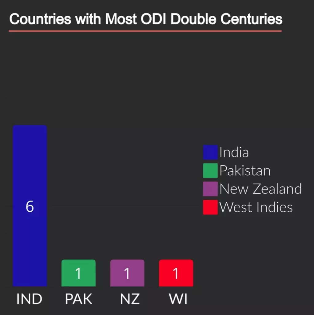 most double centuries by country