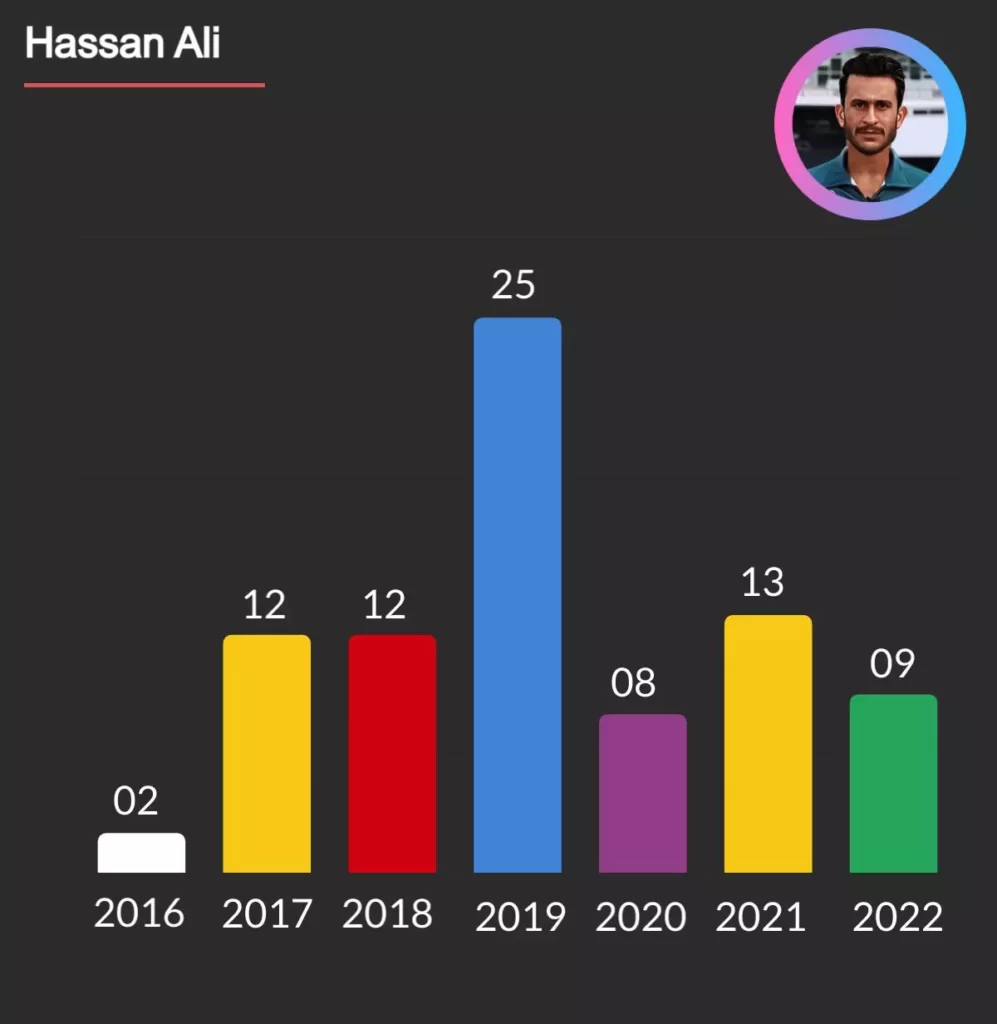 Hassan Ali take 81 Wickets in PSL