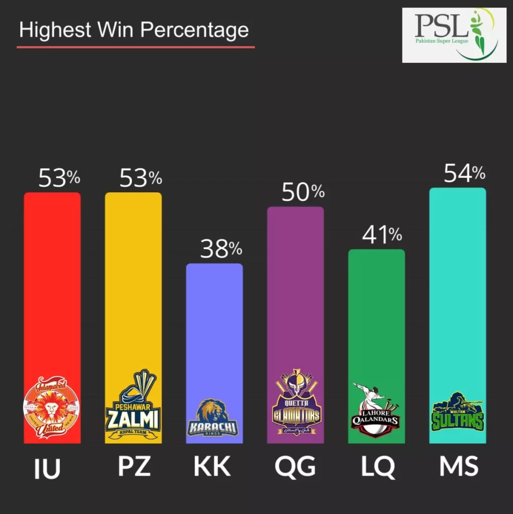 highest winning percentage in psl