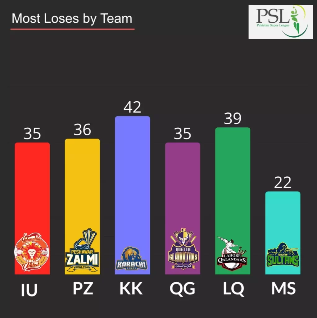 most matches lost by a team
