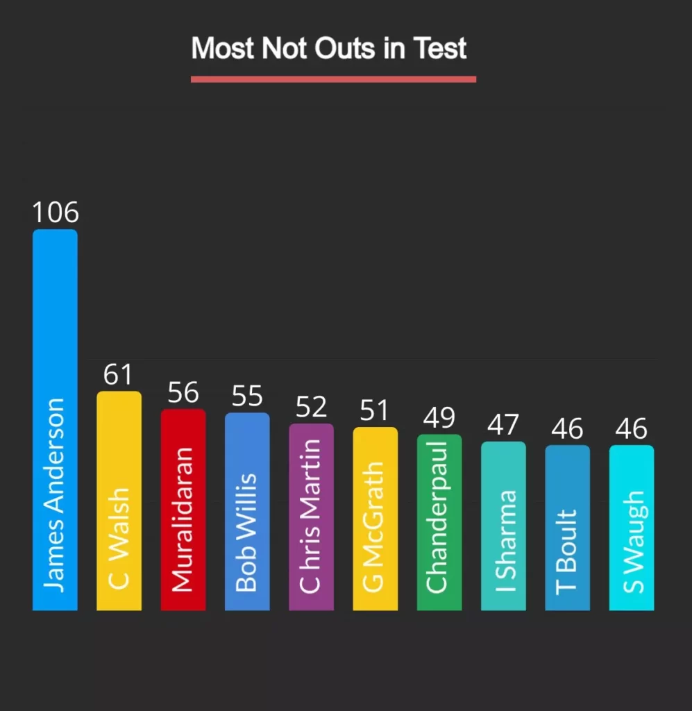 most not outs in test matches