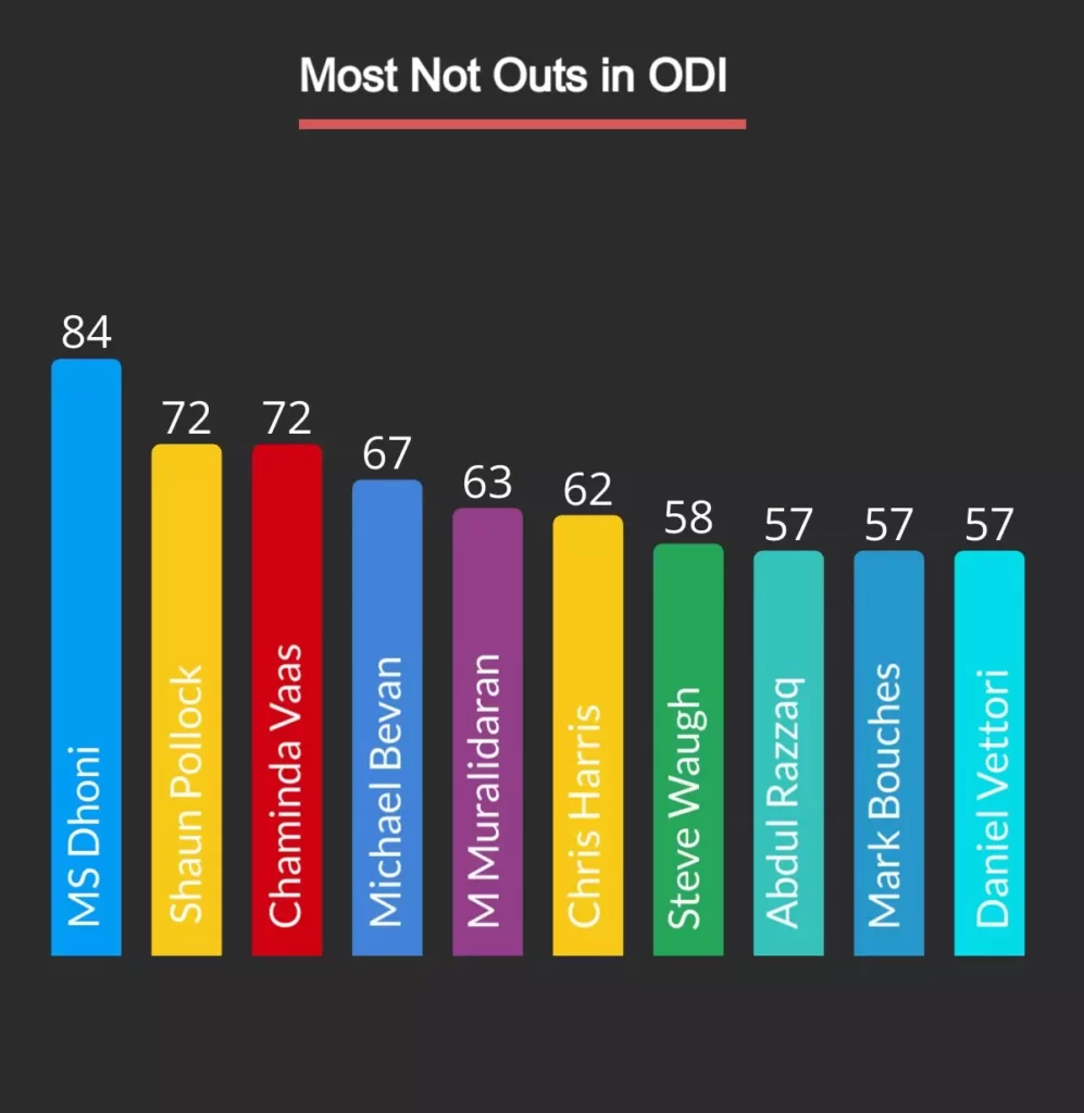 Highest not outs in odi