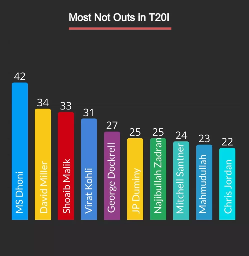 most not outs in t20i