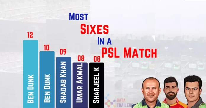 most sixes in a psl match
