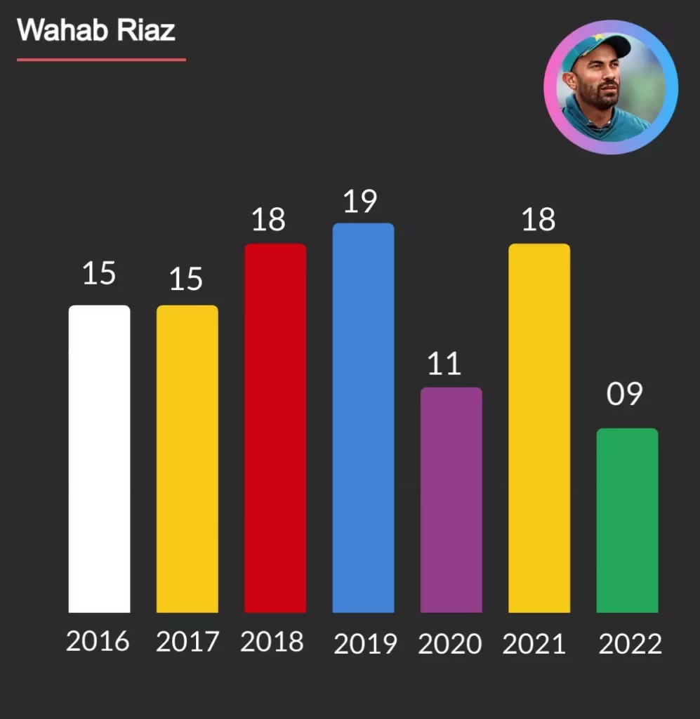 wahab Riaz take most wickets in PSL