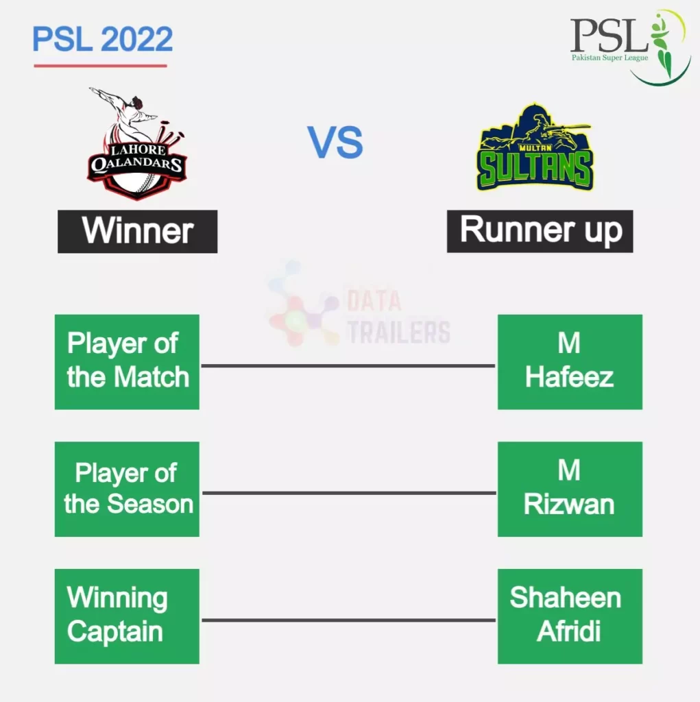 Lahore Qalandars won PSL 7.