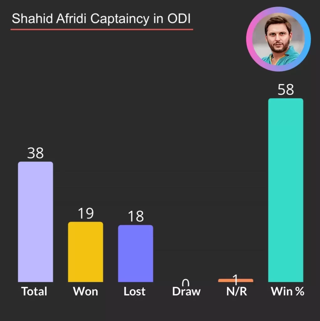 shahid afridi captaincy stats in odi