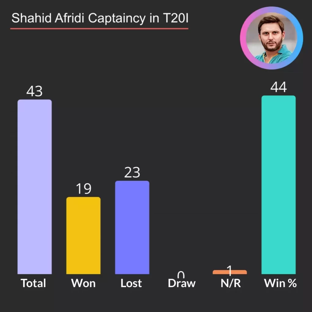 shahid afridi captaincy stats in t20i