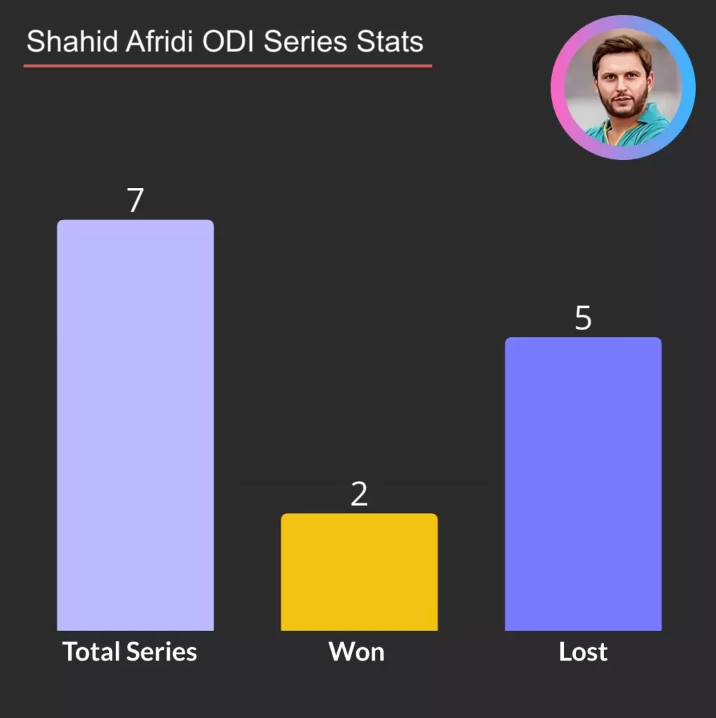 shahid afridi series stats