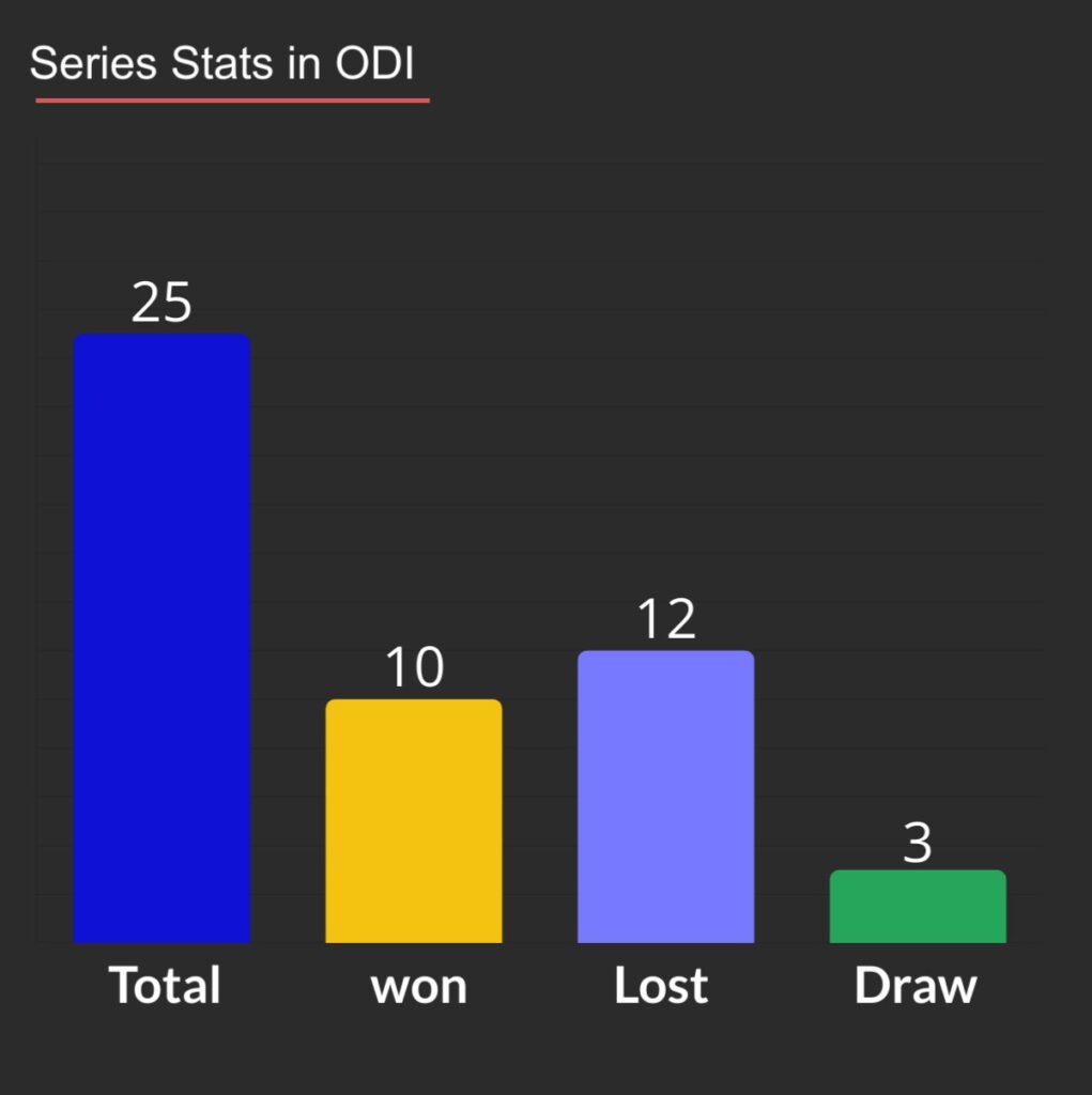 ODI captaincy stats