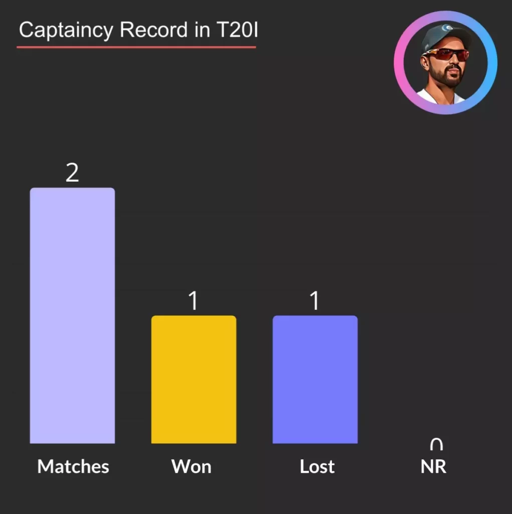 Ajinkya Rahne Captaincy Record in T20i