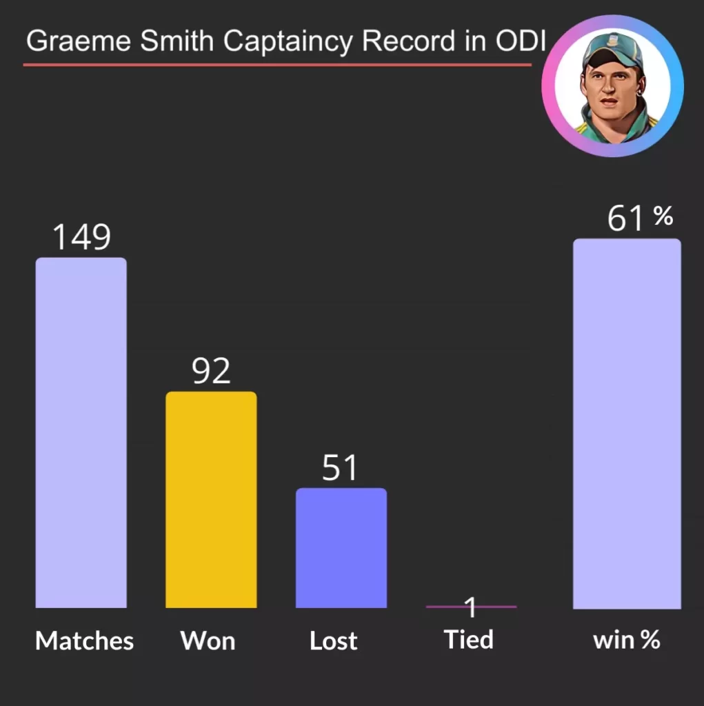 Graeme Smith ODI captaincy record