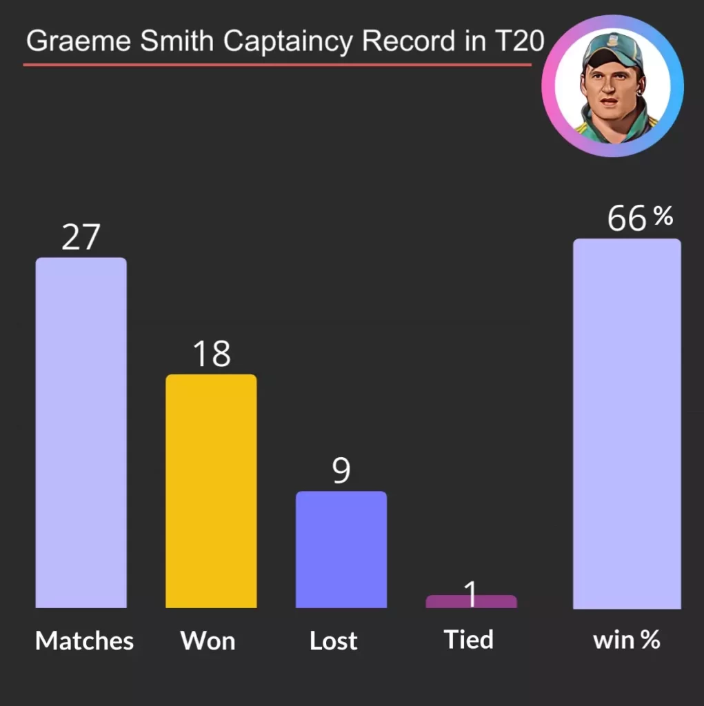 Graeme Smith T20 captaincy