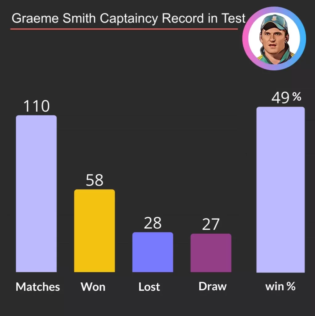 Grame Smith Captaincy Record in Test