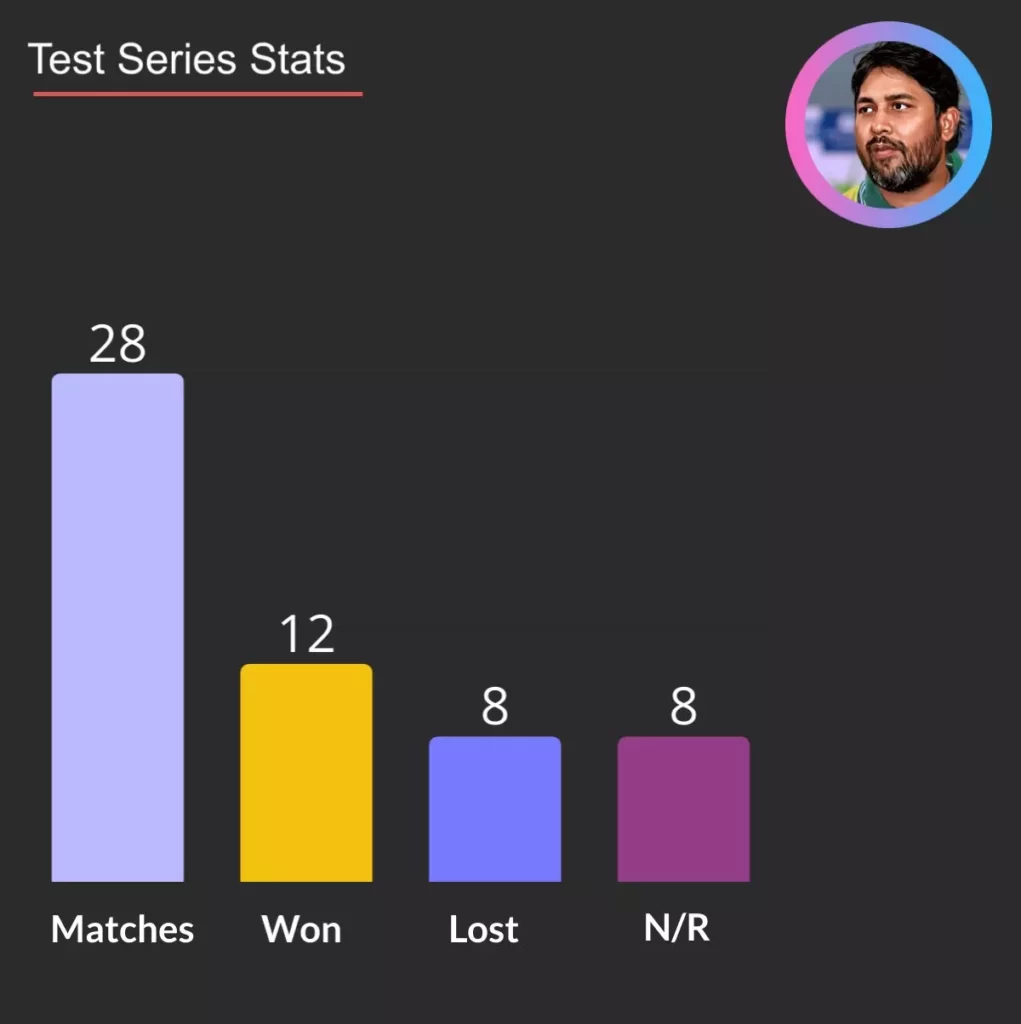 Inzmam Test series stats as captain
