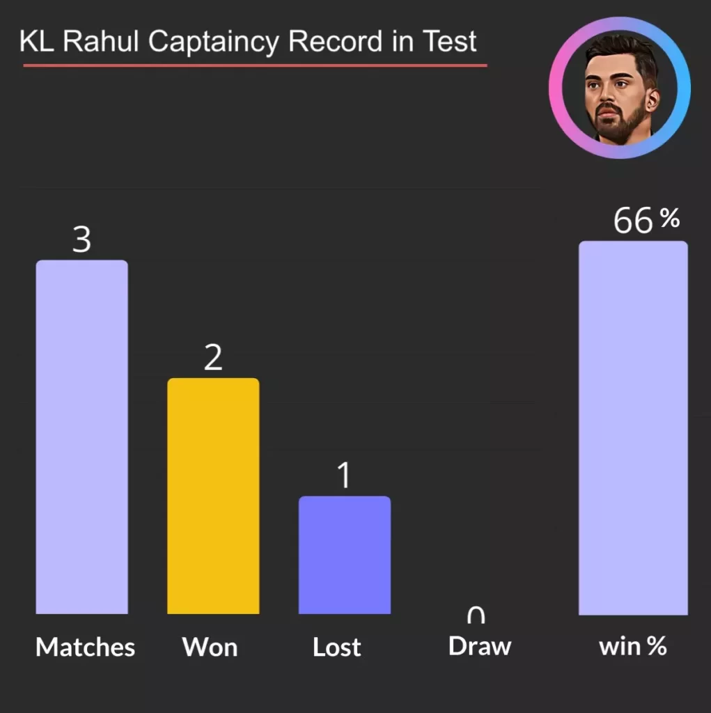 KL Rahul captaincy record in Test