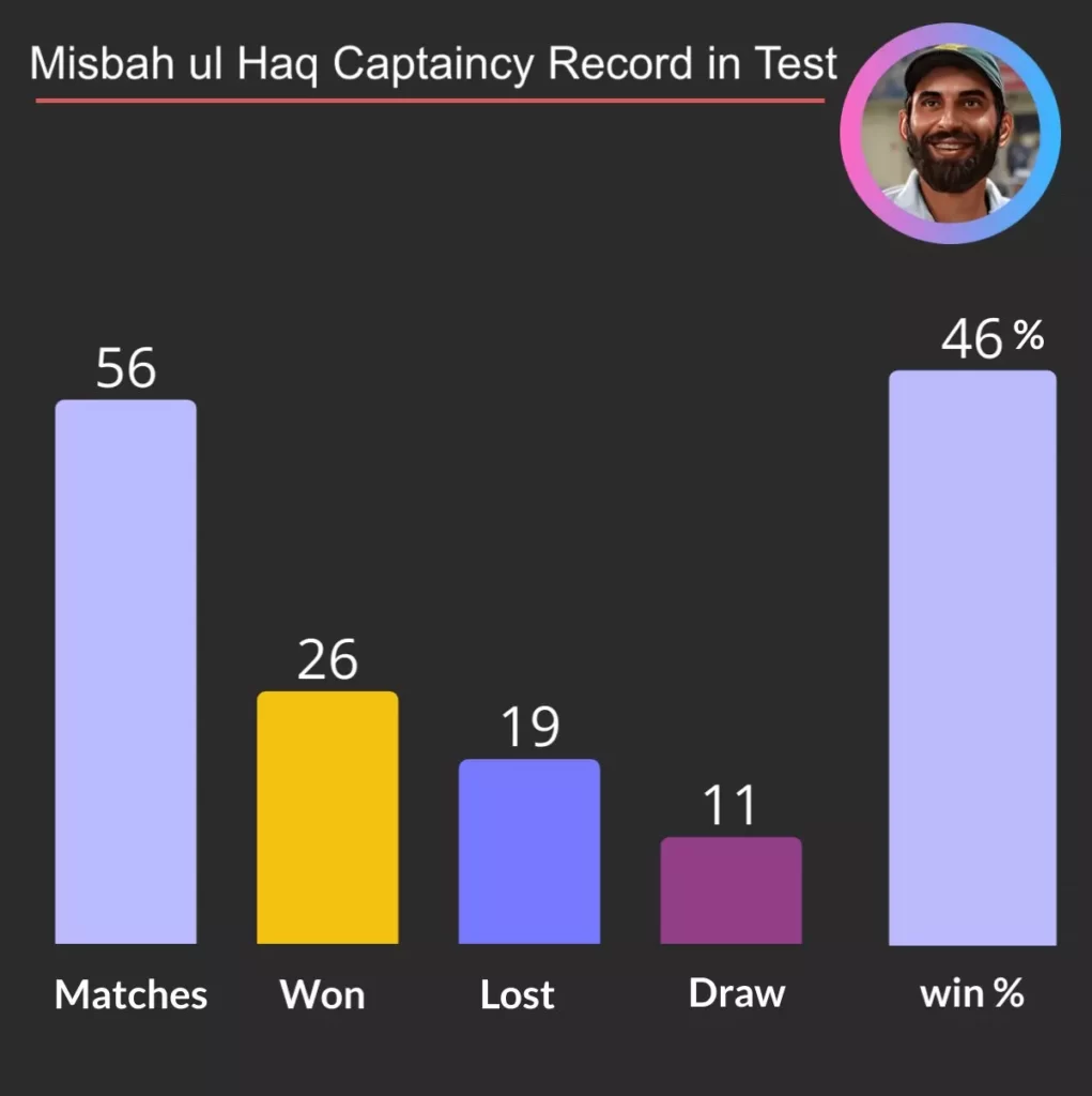 Misbah ul Haq captaincy record in Test 