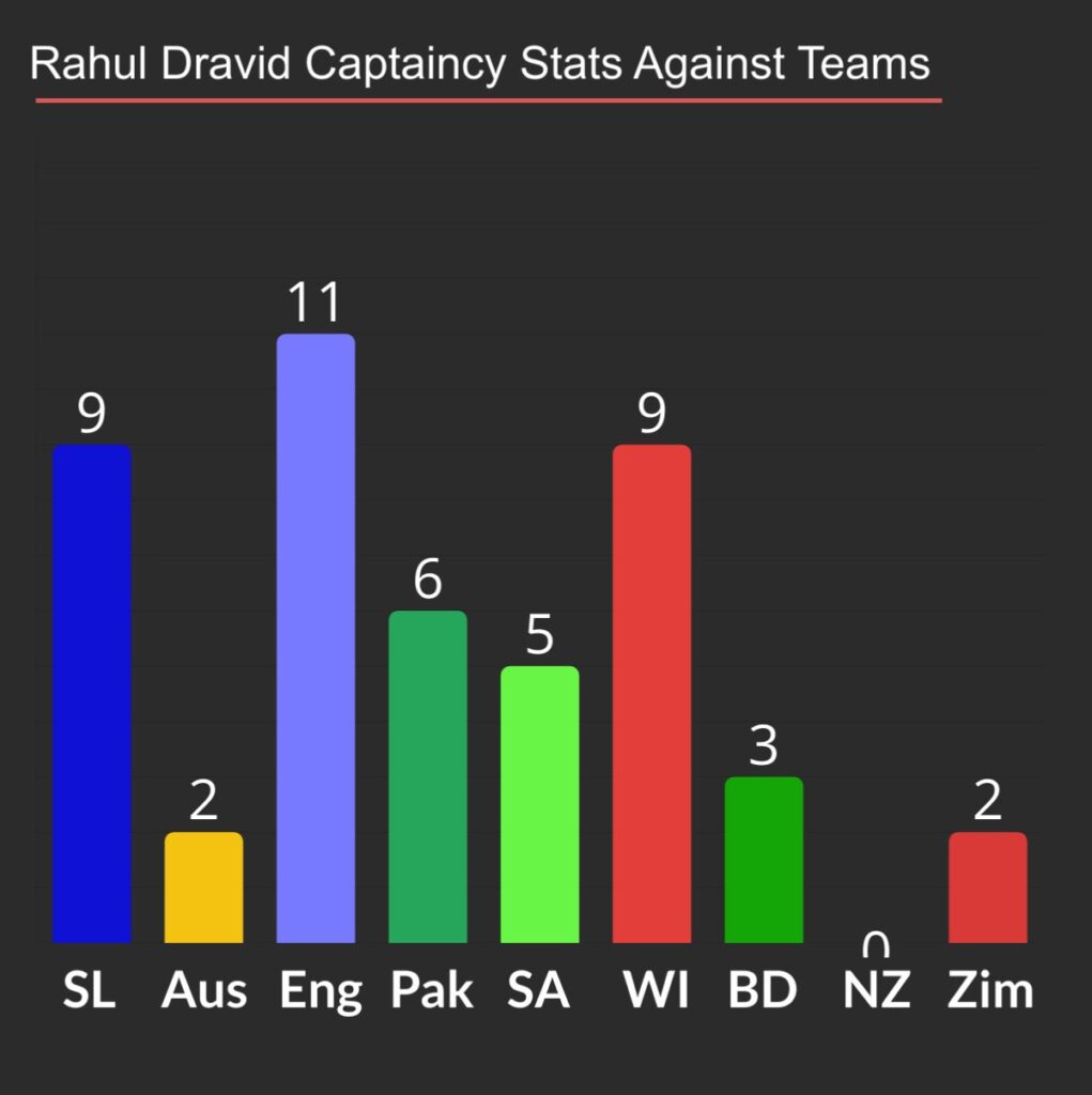 Rahul dravid captainy record by oppostion team