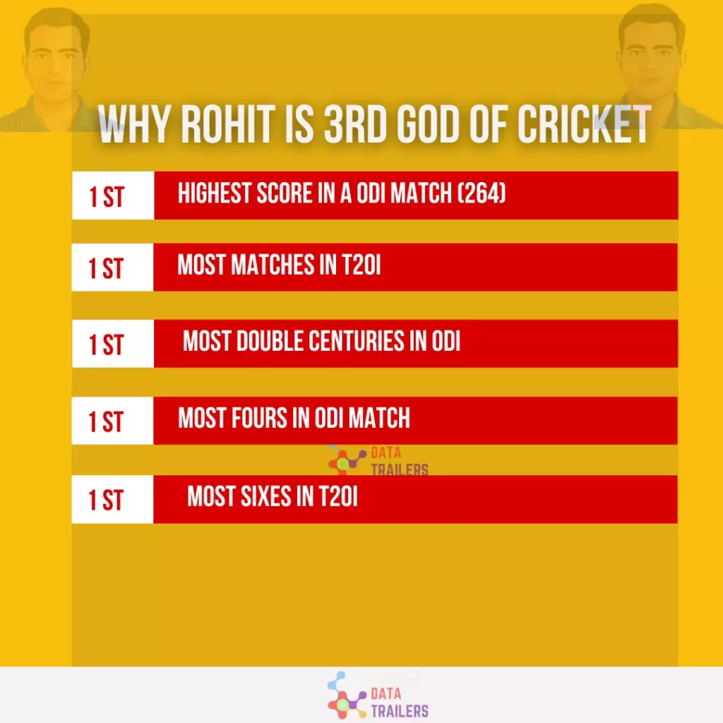 Rohit sharma 3rd god of cricket