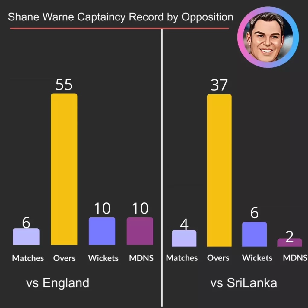 Shane warne captaincy by opposition