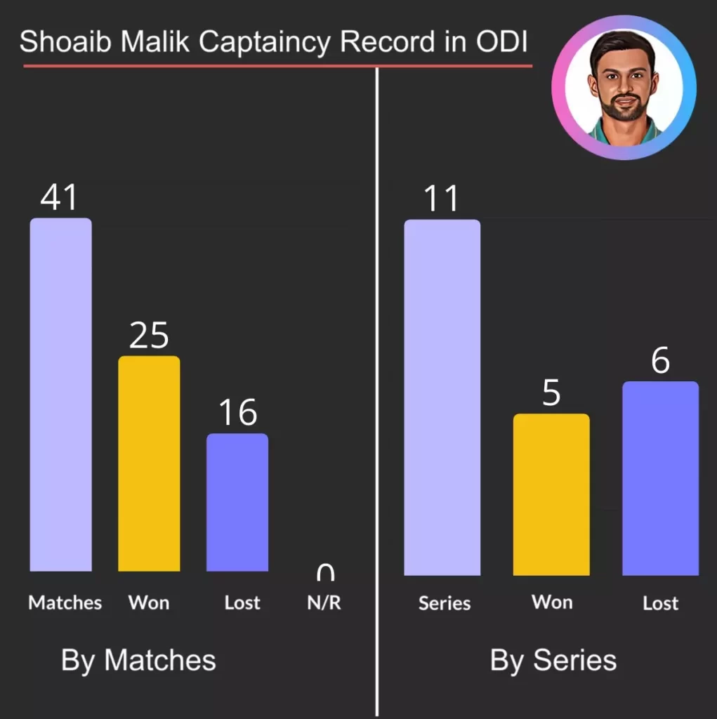 Shoaib Malik Captaincy Record in ODI