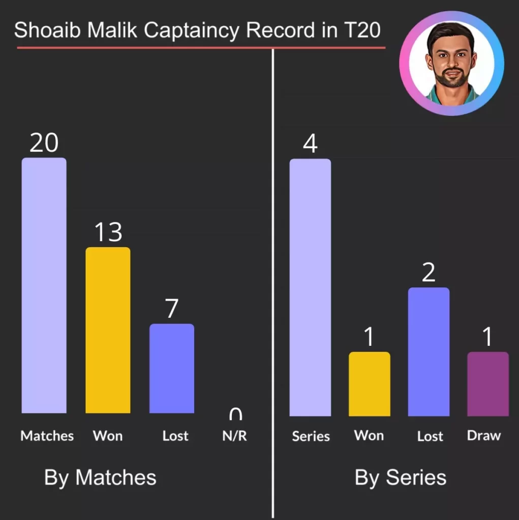 Shoaib Malik Captaincy Record in T20
