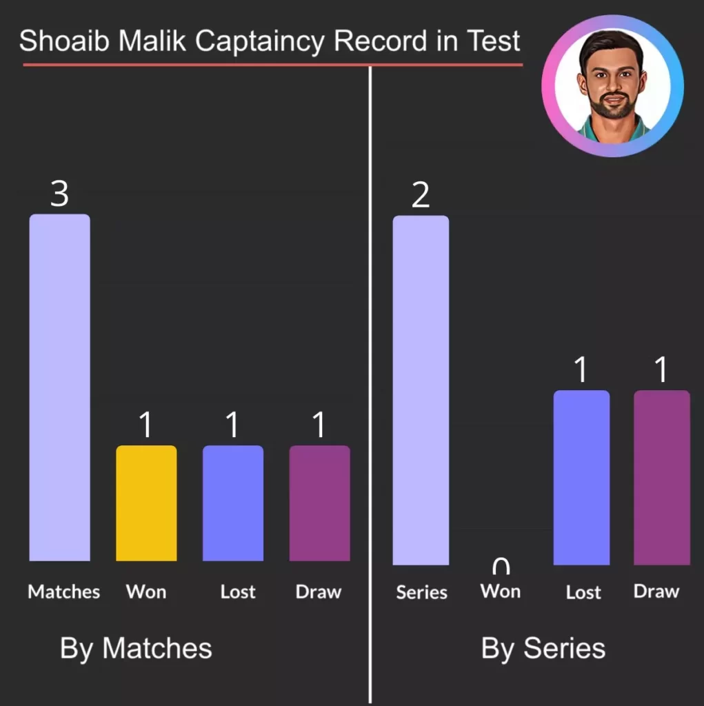 Shoaib Malik Captaincy Record in Test