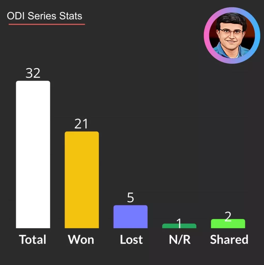 Sourav ganguly captaincy record in ODI