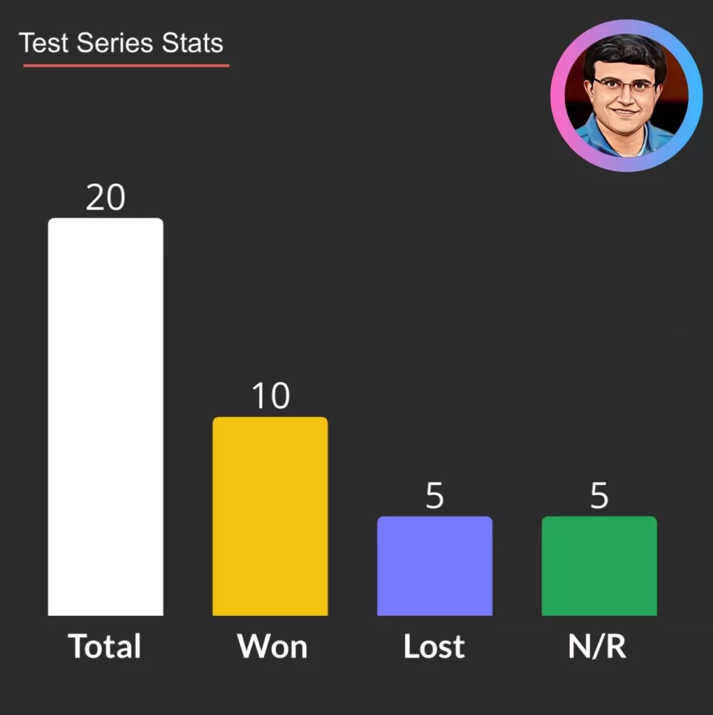 Sourav ganguly captaincy record in Test