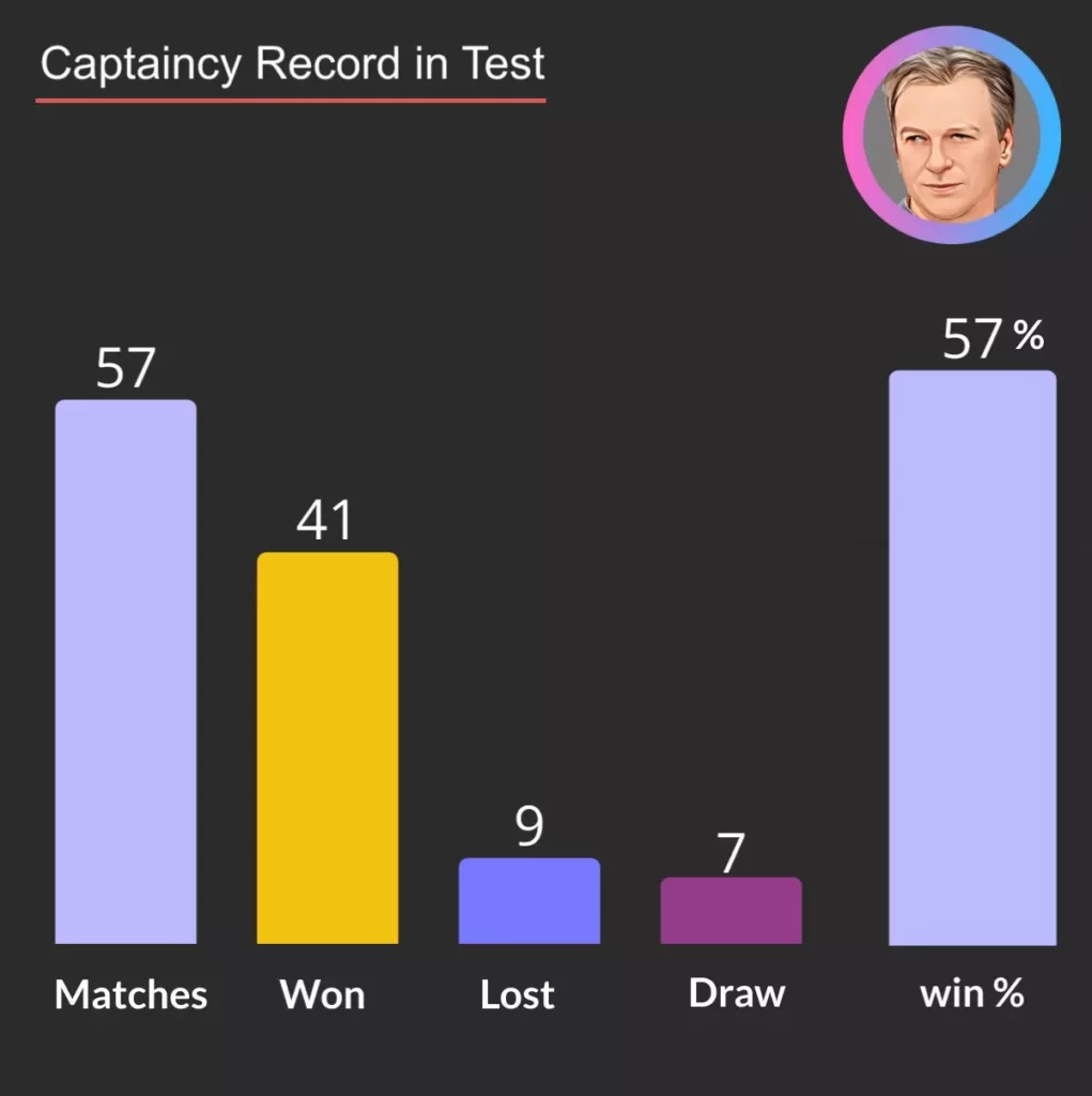 Steve Waugh Captaincy record in test