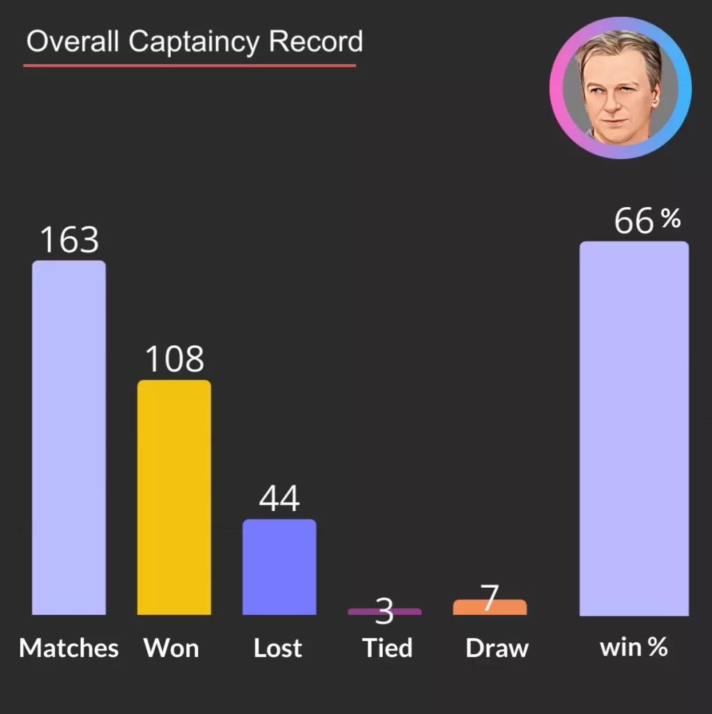 Steve Waugh Captaincy stats overall