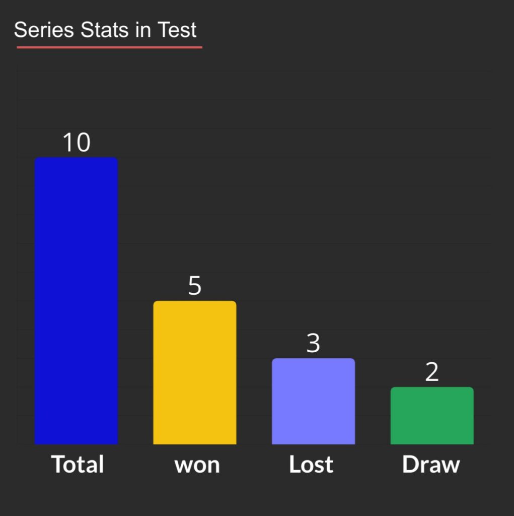 Test captaincy records