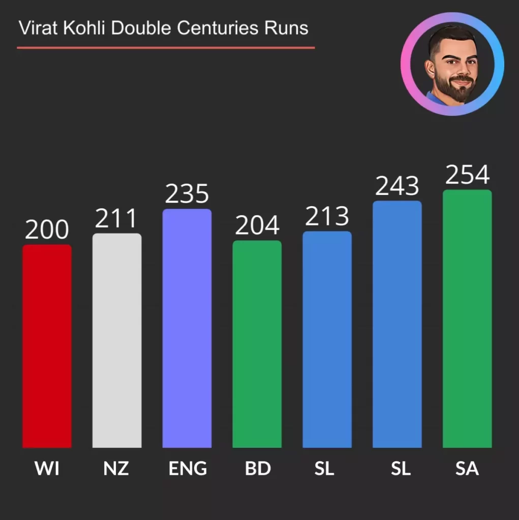 Virat Kohli double centuries runs