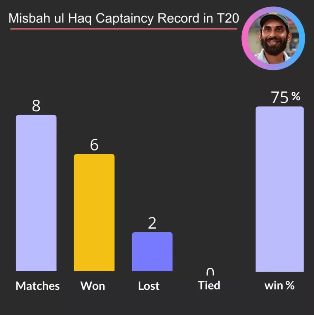 misbah ul captaincy record in T20