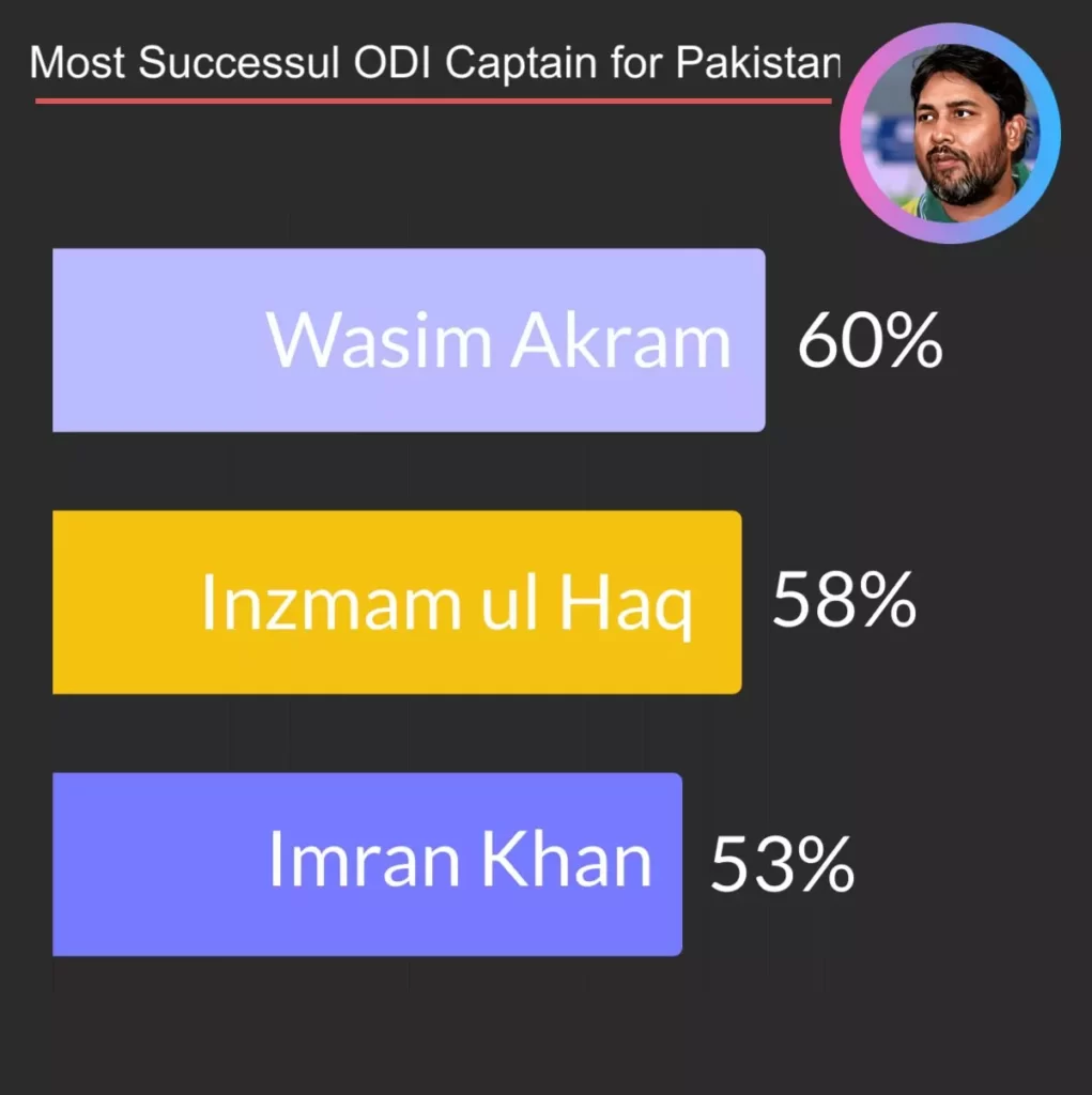 most successful captain in odi for pakistan