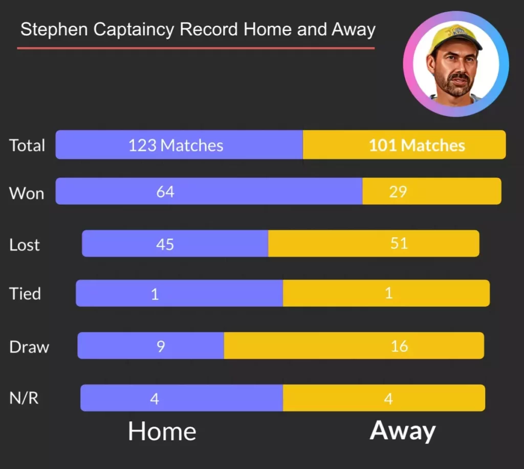 stephen fleming captaincy record home and away