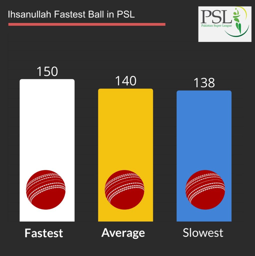 Ihsanullah fastest, slowest and average ball speed in psl