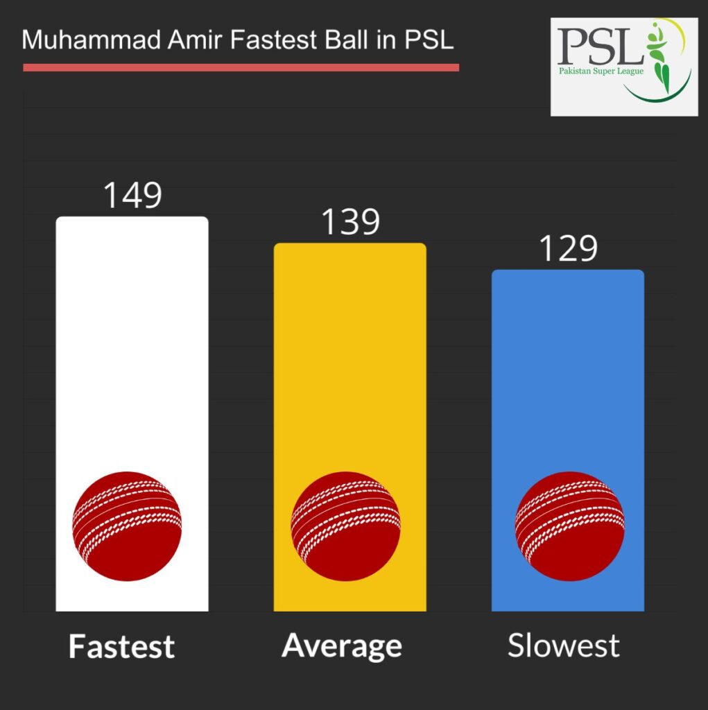 Muhammad Amir fastest, slowest and average ball speed in psl