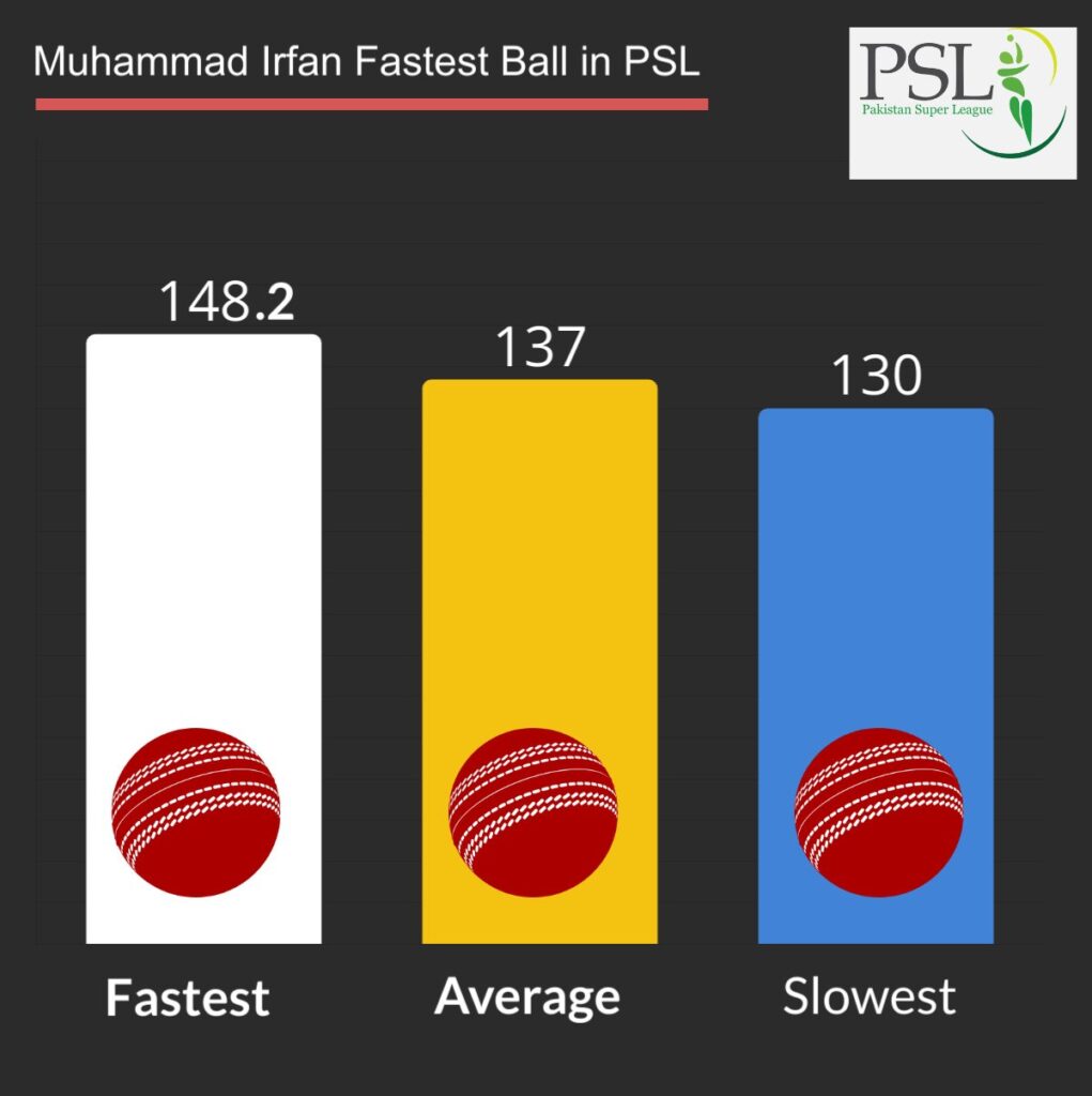 Muhammad Irfan fastest, slowest and average ball speed in psl