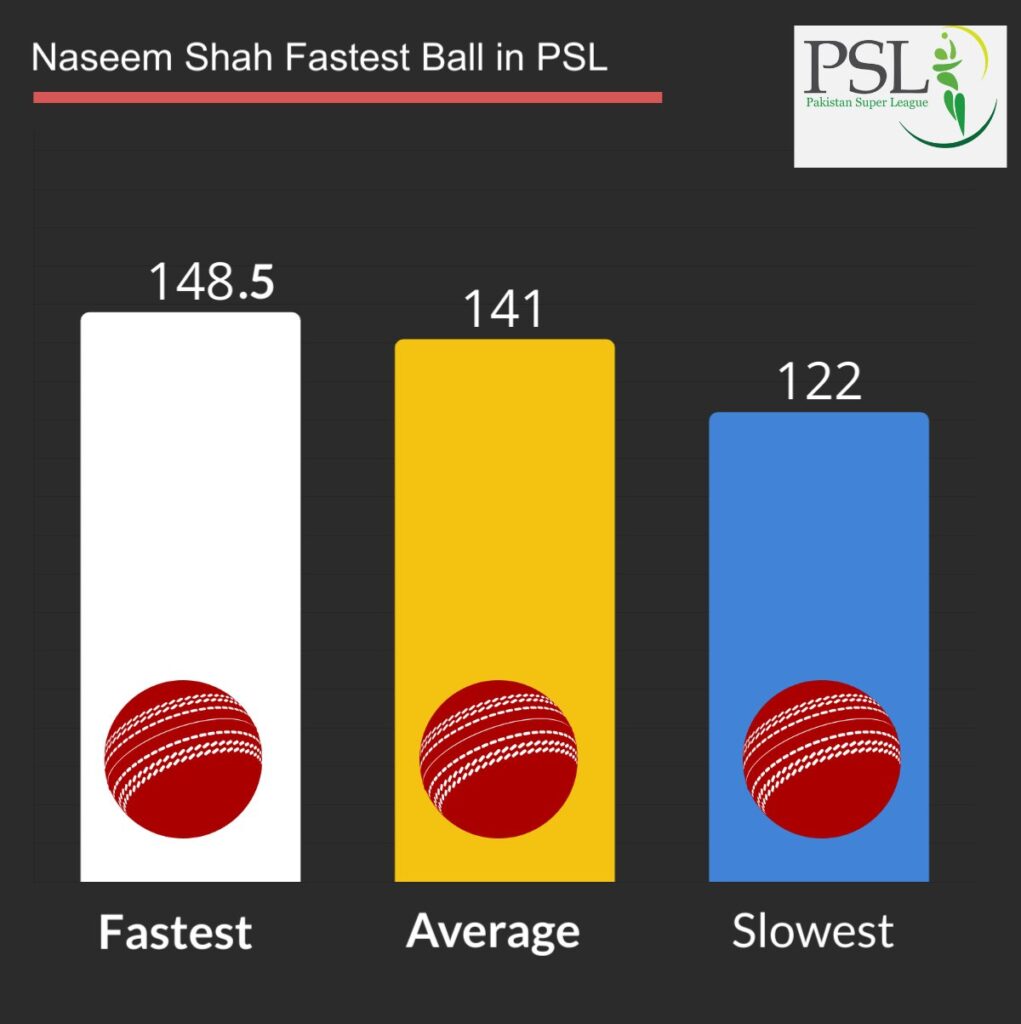 Naseem Shah fastest, slowest and average ball speed in psl