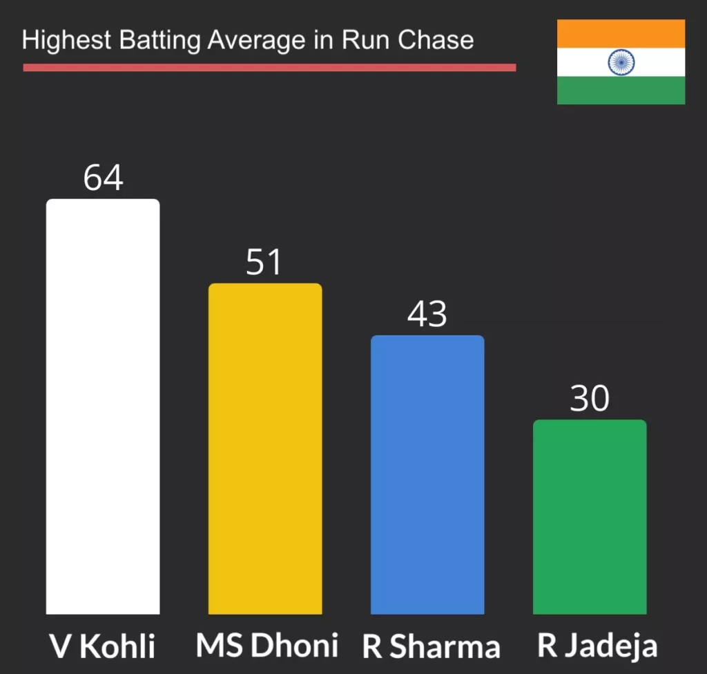 virat kohli has the highest batting average in run chase