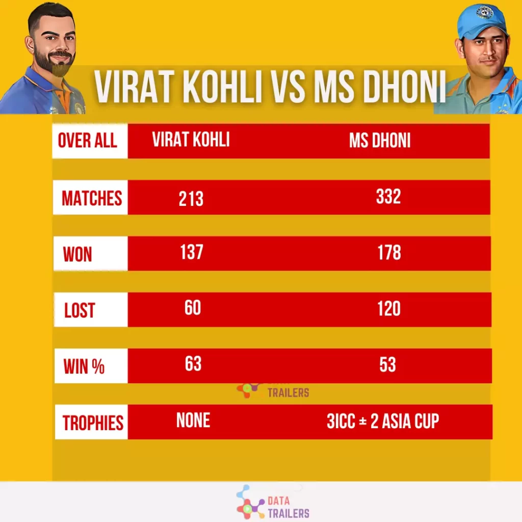 ms dhoni vs virat kohli captaincy record and stats