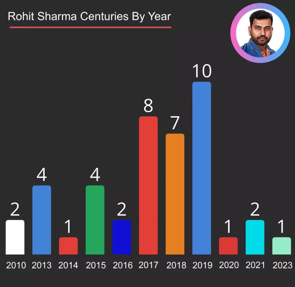 rohit sharma yearly centuries in test odi and t20