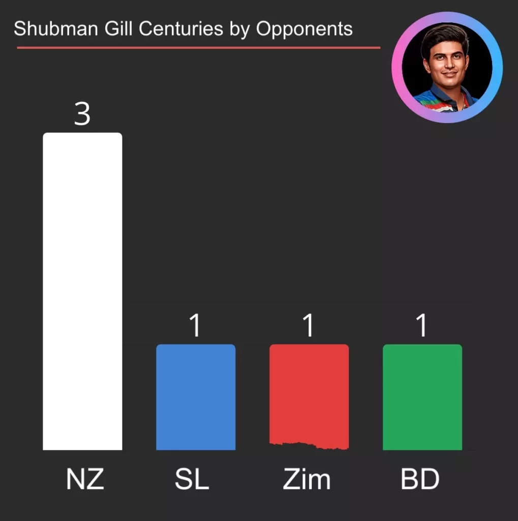 shubman-gill-centuries by opponents