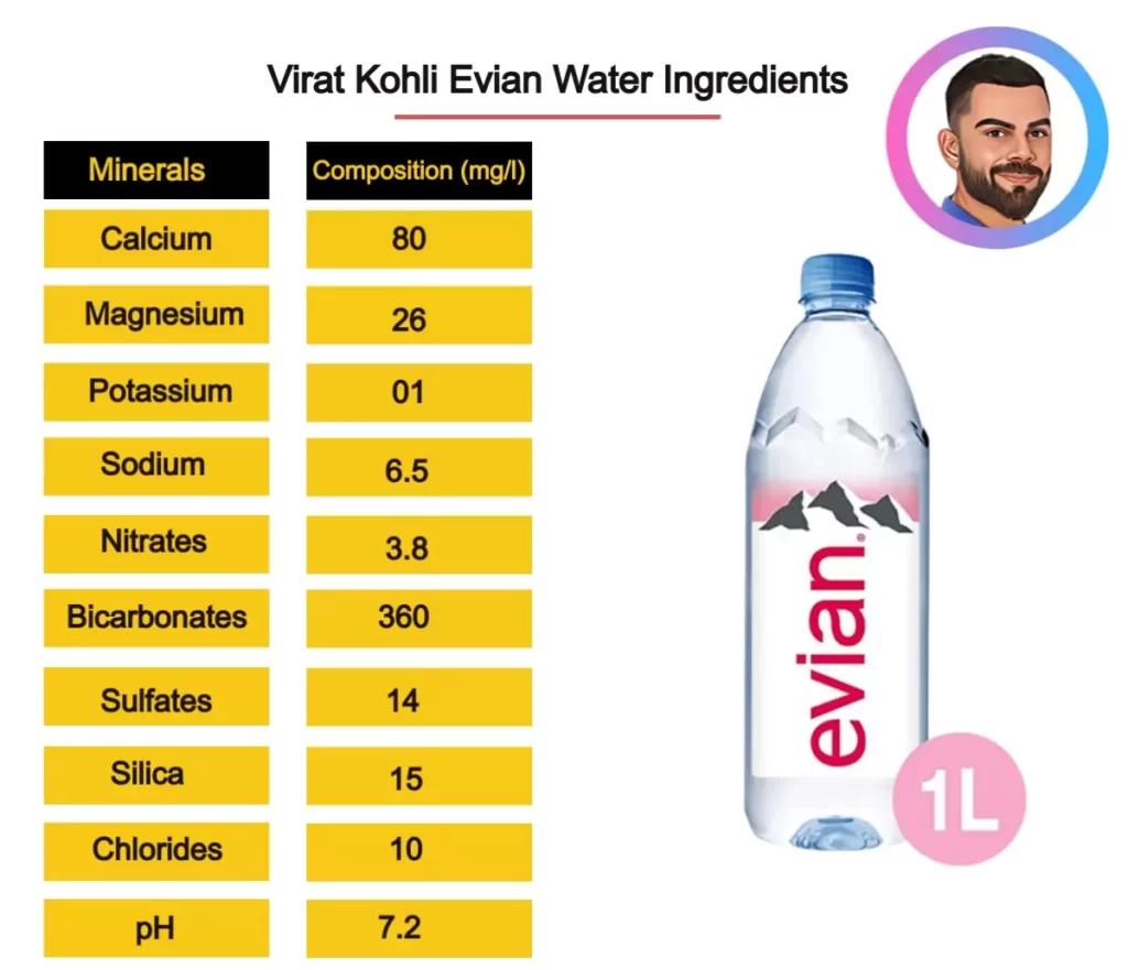 virat kohli evian water ingredients and price