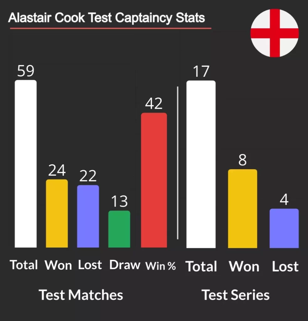 Alastair cook captaincy records in test