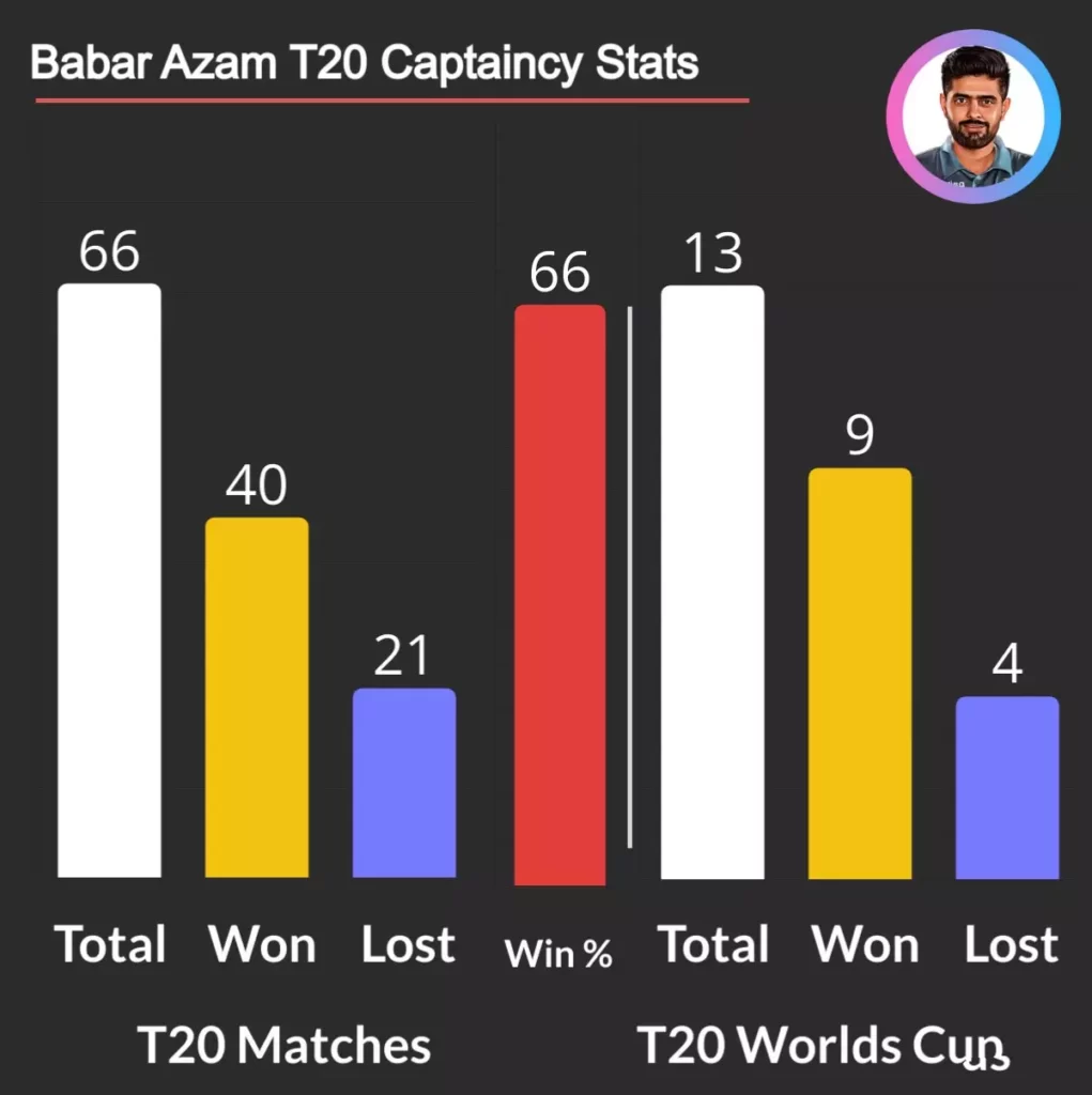 Babar azam is most succesful captain in t20 for pakistan
