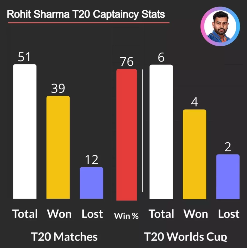 Rohit sharma is best indian captain in t20 